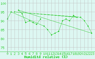Courbe de l'humidit relative pour Rotenburg (Wuemme)