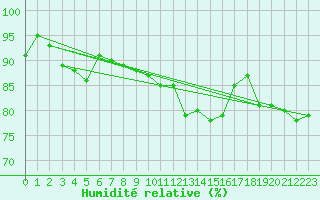 Courbe de l'humidit relative pour Casement Aerodrome