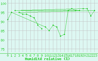 Courbe de l'humidit relative pour Lyon - Saint-Exupry (69)