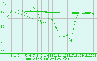 Courbe de l'humidit relative pour la bouée 62122