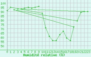 Courbe de l'humidit relative pour Figari (2A)