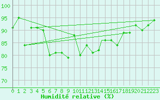 Courbe de l'humidit relative pour Mehamn