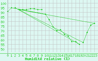 Courbe de l'humidit relative pour Saint-Hubert (Be)