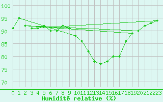 Courbe de l'humidit relative pour Flhli