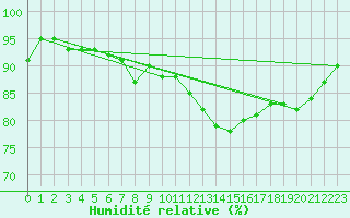 Courbe de l'humidit relative pour Verneuil (78)