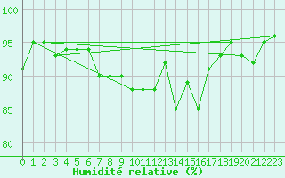 Courbe de l'humidit relative pour Xonrupt-Longemer (88)