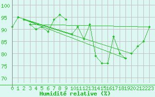Courbe de l'humidit relative pour Glasgow (UK)