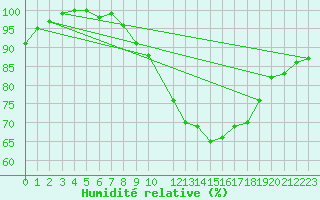 Courbe de l'humidit relative pour Retie (Be)