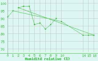 Courbe de l'humidit relative pour Koksijde (Be)
