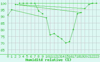 Courbe de l'humidit relative pour Altenrhein