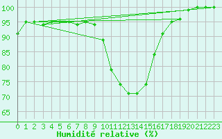 Courbe de l'humidit relative pour Brescia / Ghedi