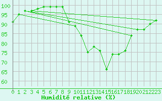 Courbe de l'humidit relative pour Kleine-Brogel (Be)