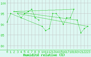 Courbe de l'humidit relative pour Alfeld