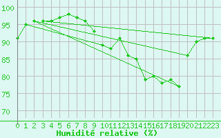 Courbe de l'humidit relative pour Pontivy Aro (56)