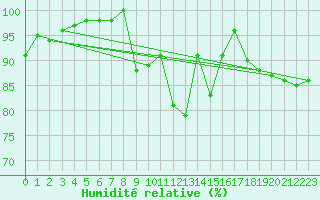 Courbe de l'humidit relative pour Caen (14)