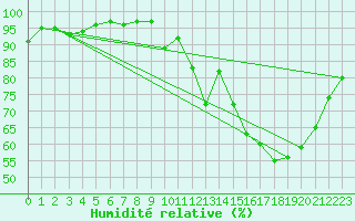 Courbe de l'humidit relative pour Sainte-Ouenne (79)