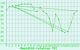 Courbe de l'humidit relative pour Le Blanc-Arci (36)