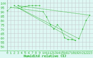 Courbe de l'humidit relative pour Belfort (90)