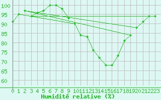 Courbe de l'humidit relative pour Hoogeveen Aws