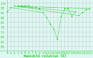 Courbe de l'humidit relative pour Reignac (37)