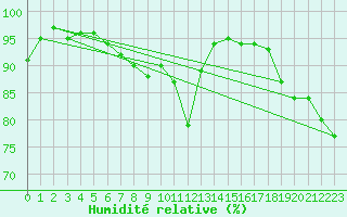Courbe de l'humidit relative pour Weihenstephan