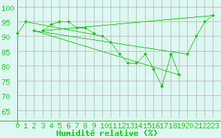 Courbe de l'humidit relative pour Prigueux (24)