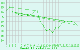 Courbe de l'humidit relative pour Millau - Soulobres (12)