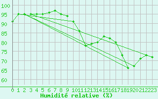 Courbe de l'humidit relative pour Mullingar