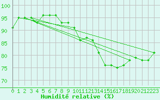 Courbe de l'humidit relative pour Luedenscheid