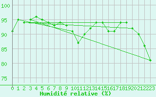 Courbe de l'humidit relative pour Bergen