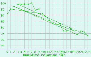 Courbe de l'humidit relative pour Bad Kissingen