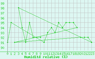 Courbe de l'humidit relative pour Lycksele