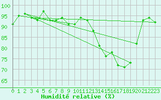 Courbe de l'humidit relative pour Bures-sur-Yvette (91)