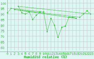 Courbe de l'humidit relative pour Tain Range