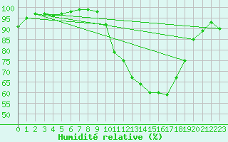Courbe de l'humidit relative pour Ploermel (56)