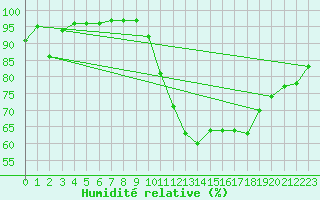 Courbe de l'humidit relative pour Angers-Beaucouz (49)