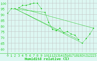 Courbe de l'humidit relative pour Wasserkuppe