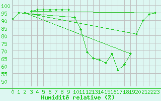 Courbe de l'humidit relative pour Buzenol (Be)