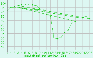 Courbe de l'humidit relative pour Regensburg
