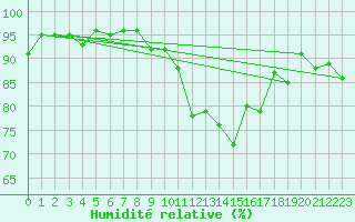 Courbe de l'humidit relative pour Kerpert (22)