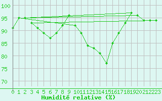 Courbe de l'humidit relative pour Sain-Bel (69)