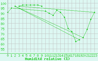 Courbe de l'humidit relative pour Gourdon (46)