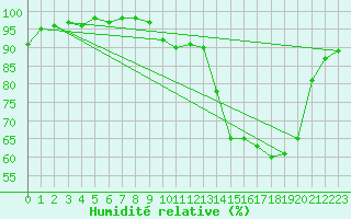 Courbe de l'humidit relative pour Bergerac (24)