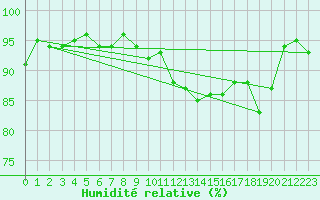 Courbe de l'humidit relative pour Bouligny (55)