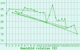 Courbe de l'humidit relative pour Vadso