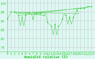 Courbe de l'humidit relative pour Guernesey (UK)