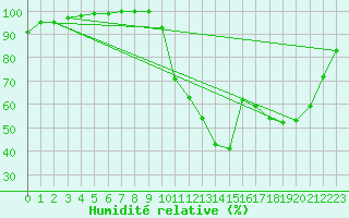 Courbe de l'humidit relative pour Lusignan-Inra (86)