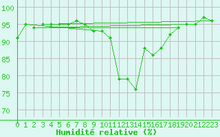 Courbe de l'humidit relative pour Robbia