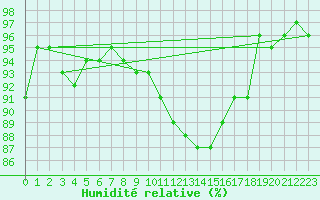 Courbe de l'humidit relative pour Wynau