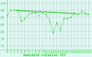 Courbe de l'humidit relative pour Potes / Torre del Infantado (Esp)